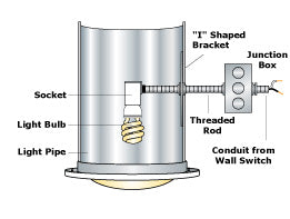 Natural Light Energy Systems, Tubular Skylight Electric Light Kit